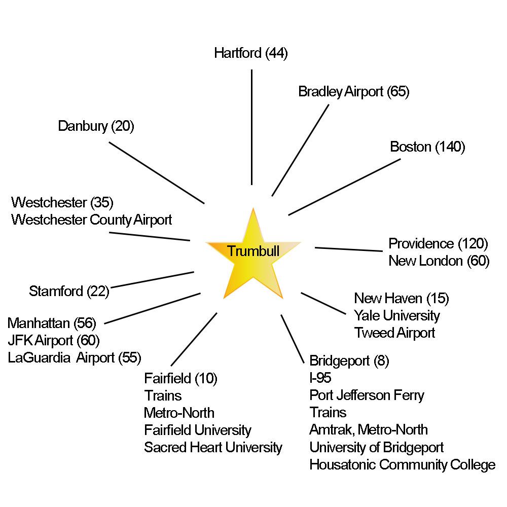 Trumbull's Proximity to Major Cities
